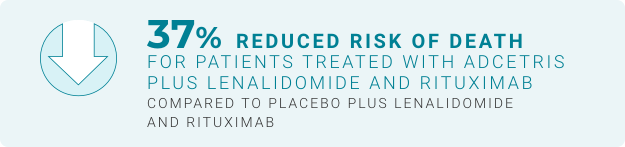 37% reduced risk of death for patients treated with ADCETRIS plus lenalidomide and rituximab compared to placebo.