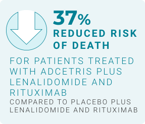 37% reduced risk of death for patients treated with ADCETRIS plus lenalidomide and rituximab compared to placebo.