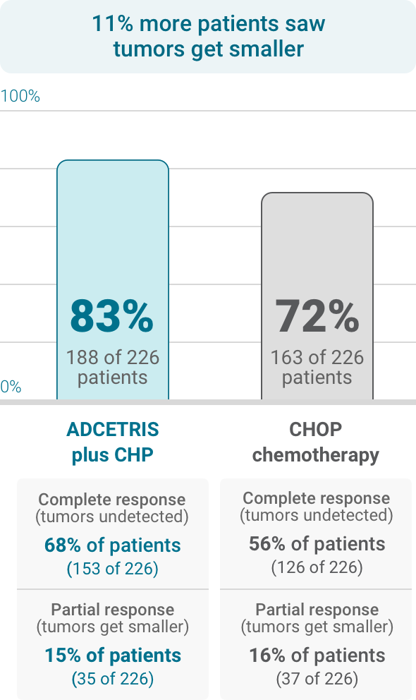 11% of patients treated with ADCETRIS plus CHP saw tumors get smaller than people treated with CHOP chemotherapy.