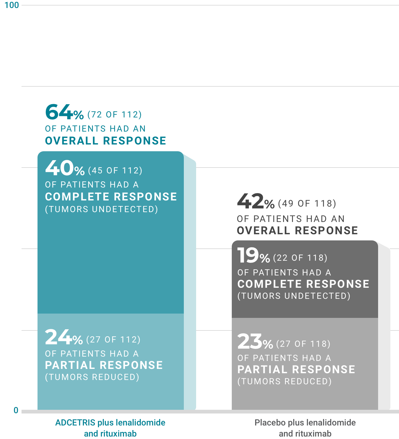 64% of patients treated with ADCETRIS saw tumors get smaller with partial response or undetectable with complete response versus 42% of patients on the comparator arm.