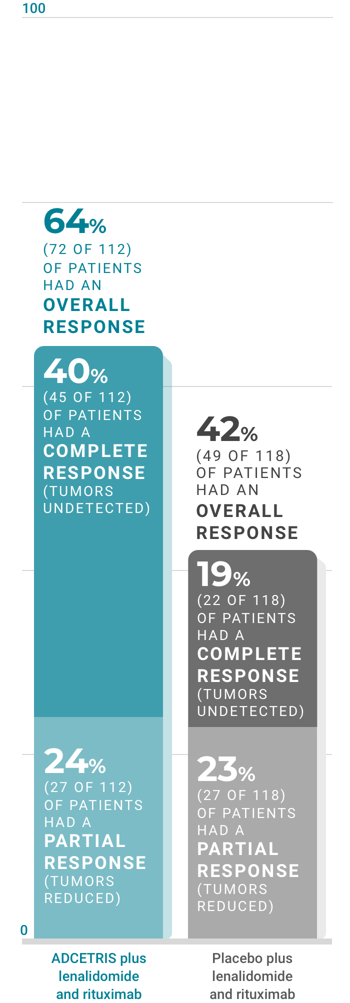 64% of patients treated with ADCETRIS saw tumors get smaller with partial response or undetectable with complete response versus 42% of patients on the comparator arm.