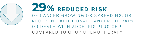 29% reduced risk of cancer growing or spreading, or receiving additional cancer therapy, or death with ADCETRIS plus CHP compared to CHOP chemotherapy.