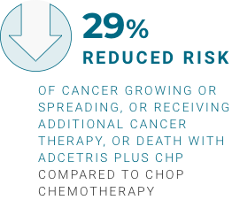 29% reduced risk of cancer growing or spreading, or receiving additional cancer therapy, or death with ADCETRIS plus CHP compared to CHOP chemotherapy.