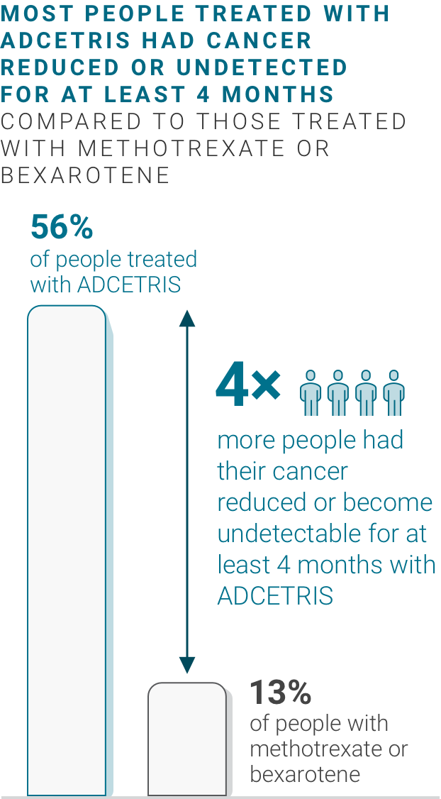 56% of people treated with ADCETRIS had cancer reduced or undetected for at least 4 months compared to 13% of people treated with methotrexate or bexarotene.