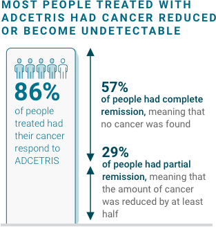 86% of people treated had their cancer respond to ADCETRIS, 57% had complete remission and 29% had partial remission.